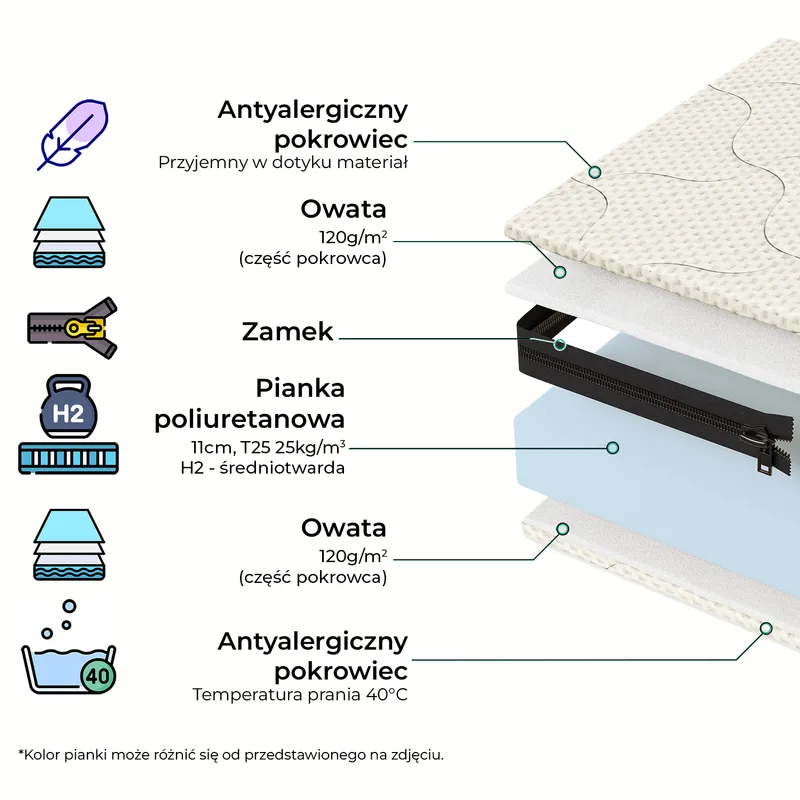 Budowa materaca piankowego oraz opis jego poszczególnych części